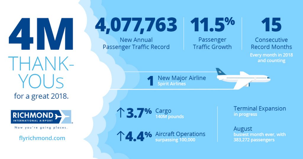 Ric Again Sets All Time Annual Record Surpassing Four Million